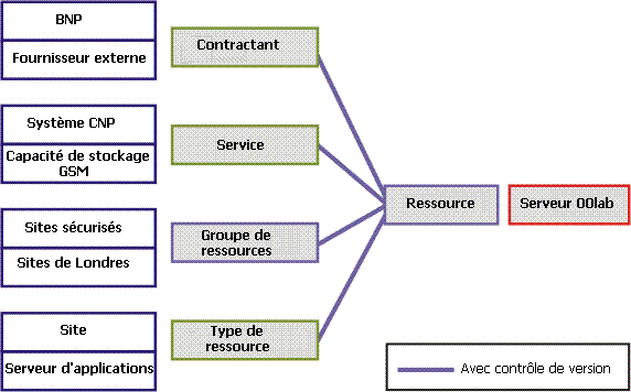 Ressources et gestion
