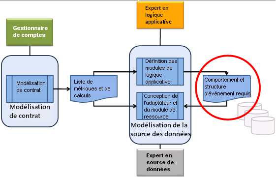 Sorties de l'étape de modélisation de données