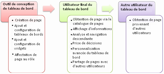 Tableau de bord - Présentation