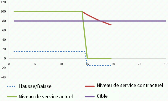 Tableau de bord, exemple de statut actuel
