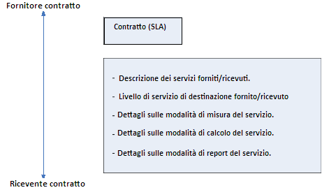 Processo di contratto