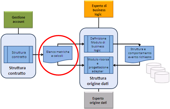 Output della fase di modellazione del contratto