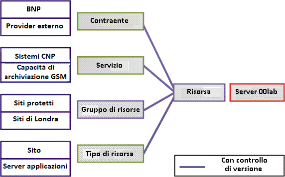 Risorse e relativa gestione