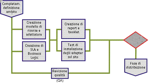 Introduzione alla fase di implementazione