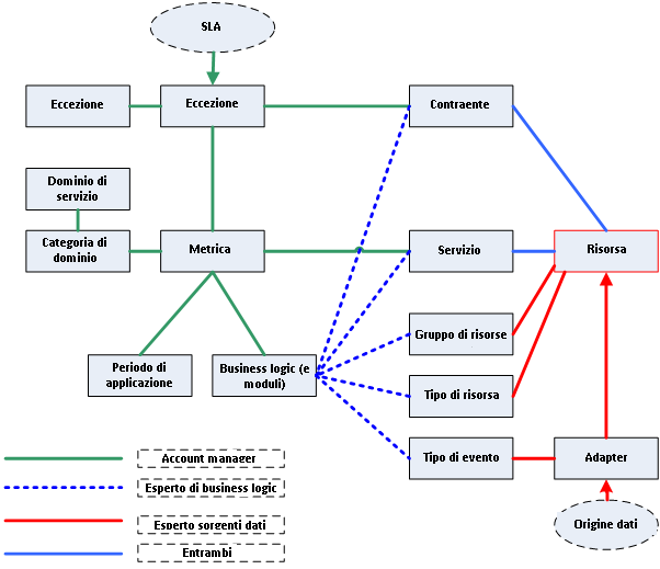 Fase di implementazione - Flusso logico