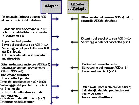 Processo di comunicazione dell'adapter