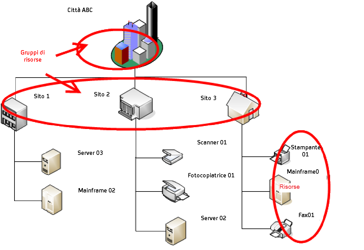 Registrazione delle metriche di gruppo