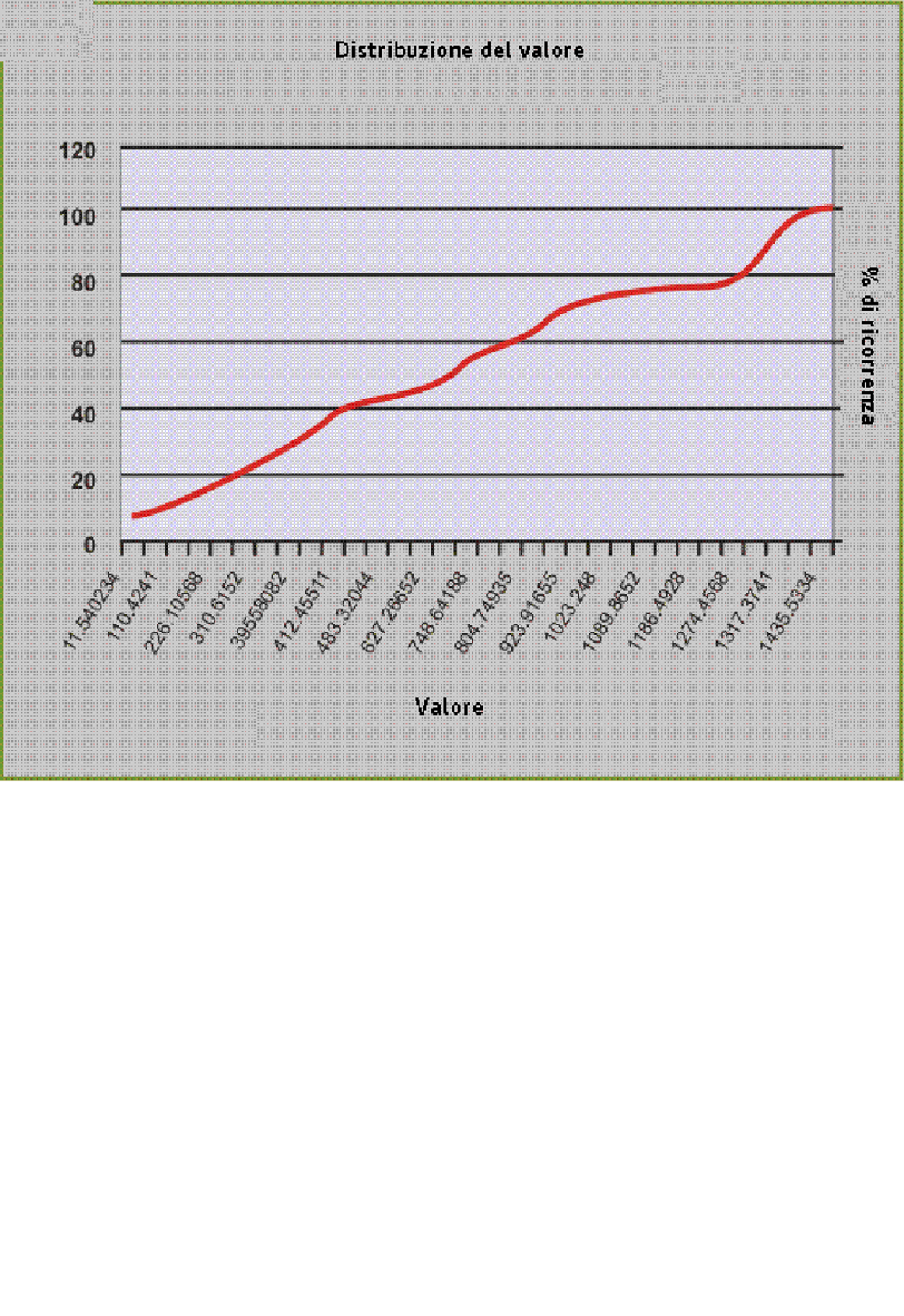 Report in formato libero con istogramma generico
