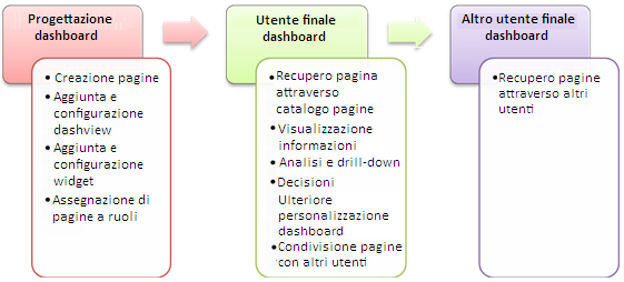 Dashboard-Panoramica