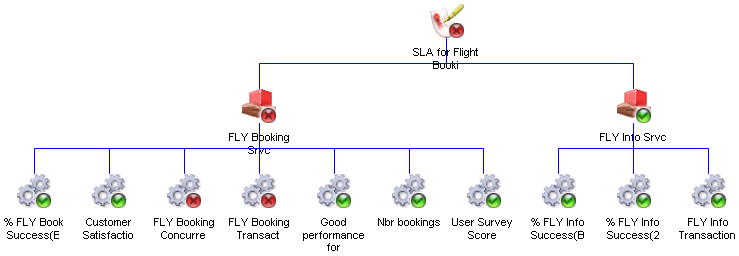 ダッシュボード - 比較的悪いケースのロールアップの例
