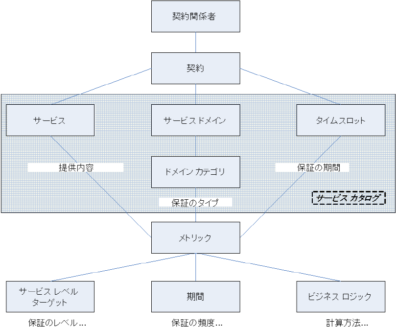 契約エンティティ