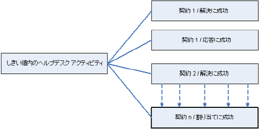 ビジネス ロジック テンプレートおよびモジュール