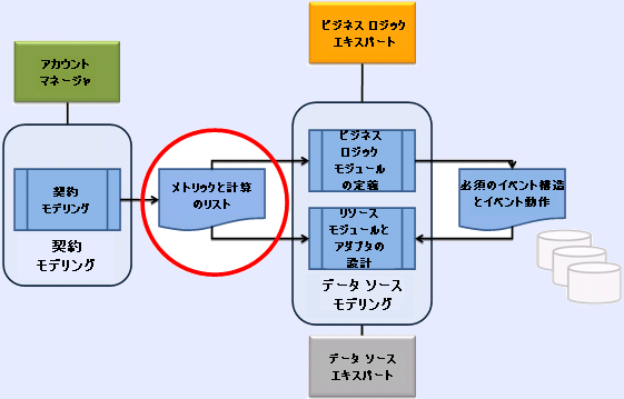 契約モデリング段階の出力