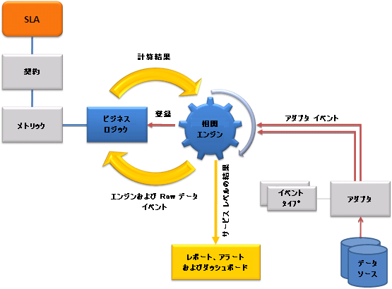イベントおよびイベント フロー