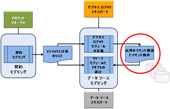 データ モデリング段階の出力