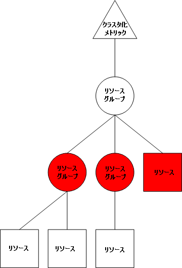 最初のレベルのクラスタ化メトリック