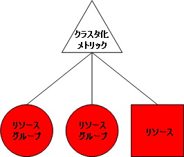 ダッシュボード - 最初のレベルのクラスタ化メトリック