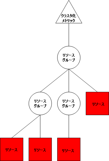 再帰的なクラスタ化リソースのみ