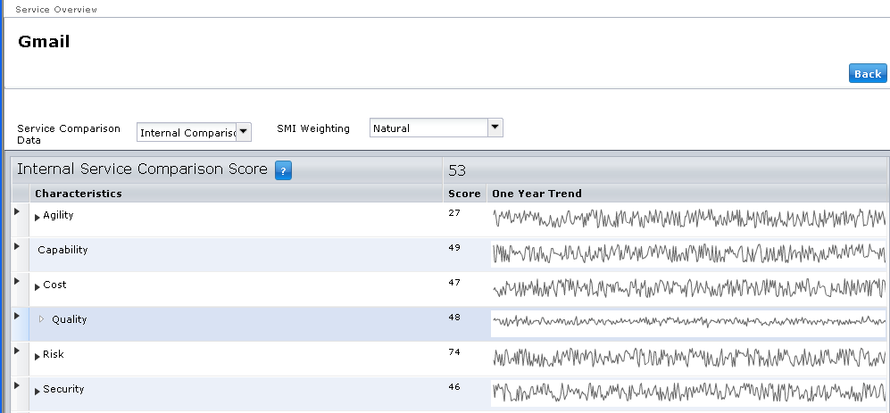 Página de detalhes de um serviço