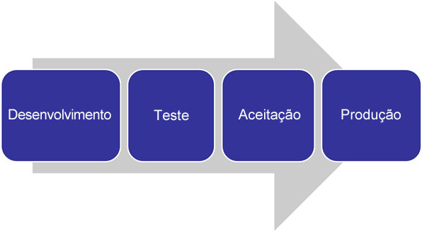 Processo de transferência de conteúdo