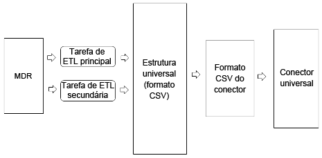 Formato universal de fluxo de processos