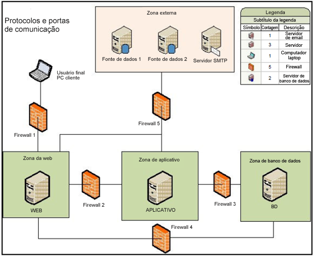 Portas e protocolos do CCE--INS--82--BSI