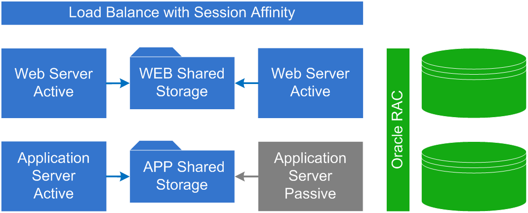 Shows an overview of a high availability deployment.