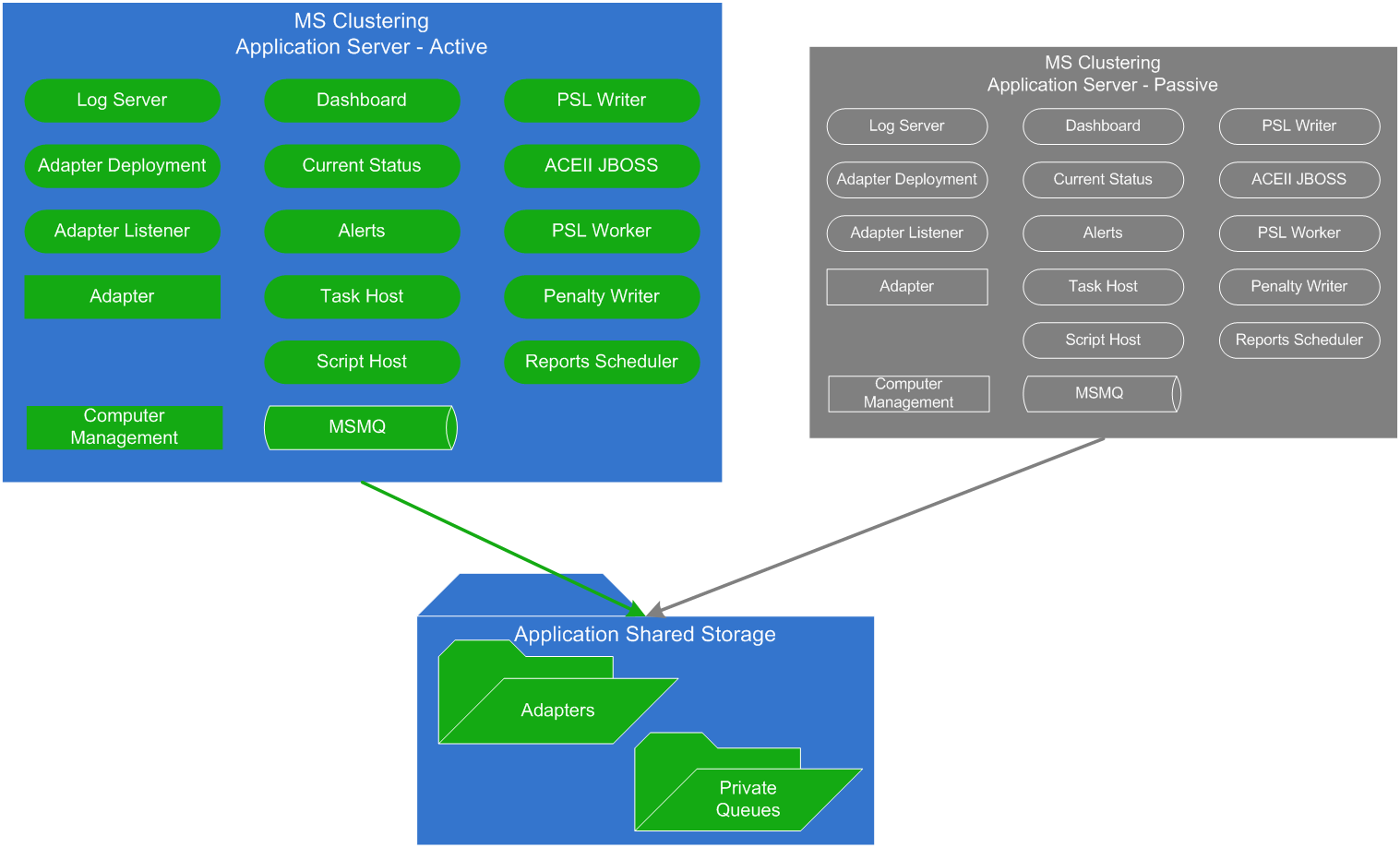Shows the application server architechture in a high availability environment.