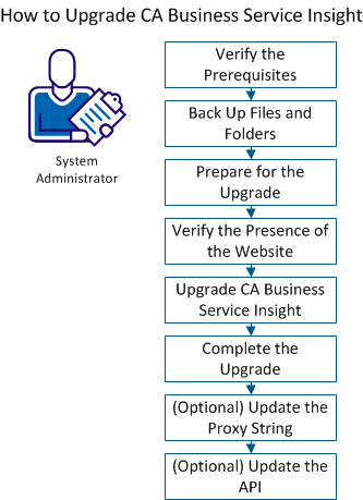 This diagram shows the process to upgrade CA Business Service Insight.