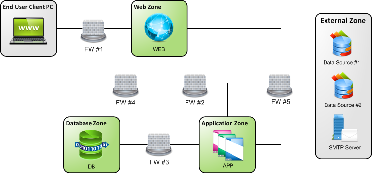 This diagram shows the server and communication infrastructure.