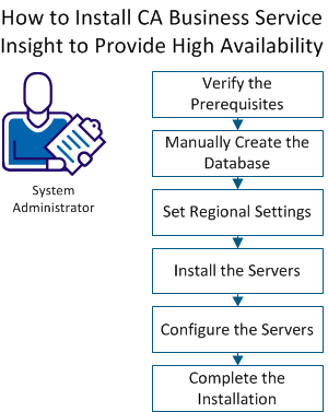Shows the steps to install CA Business Service Insight to provide high availability.