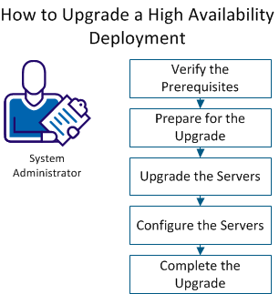 Shows the steps to upgrade a high availability environment.
