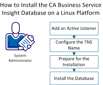 Shows the steps to install the database on a Linux platform.