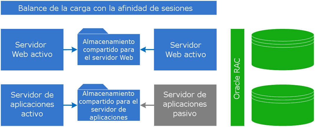 Muestra una descripción general de una implementación de alta disponibilidad.