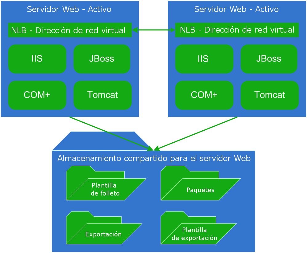 Muestra la arquitectura del servidor web en un entorno de alta disponibilidad.