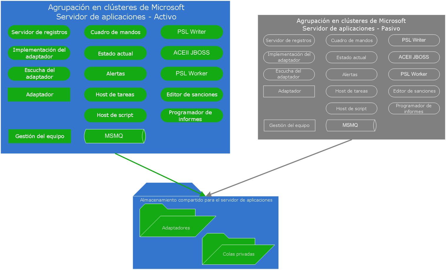 Muestra el arquitectura del servidor de aplicaciones en un entorno de alta disponibilidad.