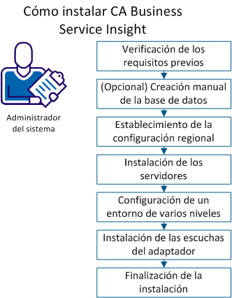 Este diagrama muestra los pasos a seguir para instalar CA Business Service Insight.