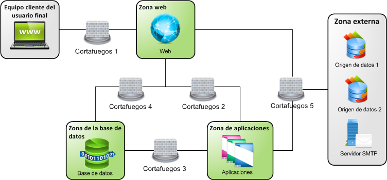 Este diagrama muestra el servidor y la infraestructura de comunicación.