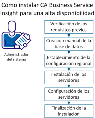 Muestra los pasos a seguir para instalar CA Business Service Insight y proporcionar una alta disponibilidad.