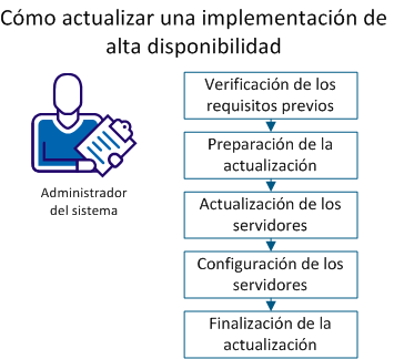 Muestra los pasos a seguir para actualizar un entorno de alta disponibilidad.