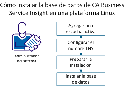 Muestra los pasos a seguir para instalar la base de datos en una plataforma Linux.