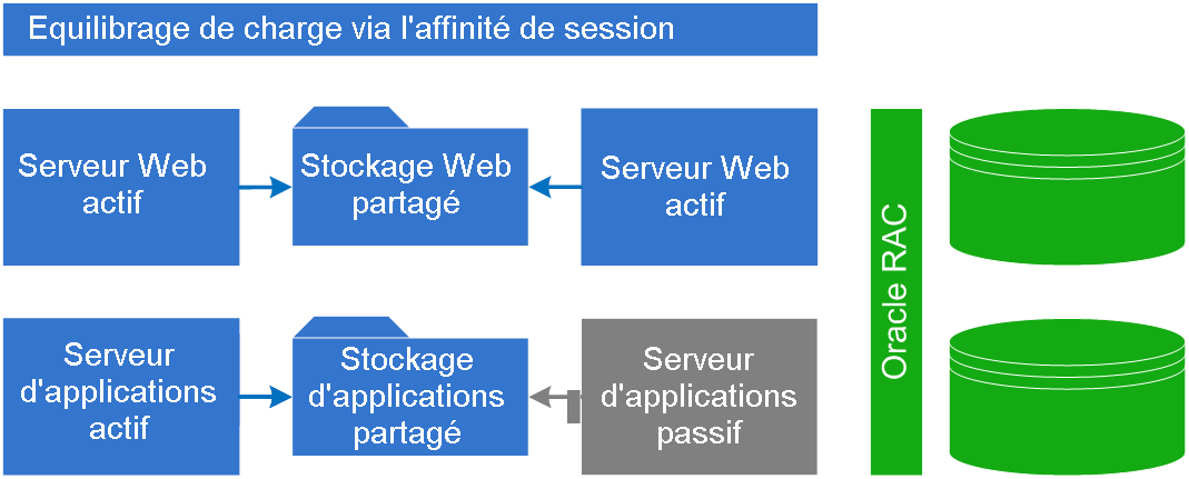 Présentation d'un déploiement de haute disponibilité