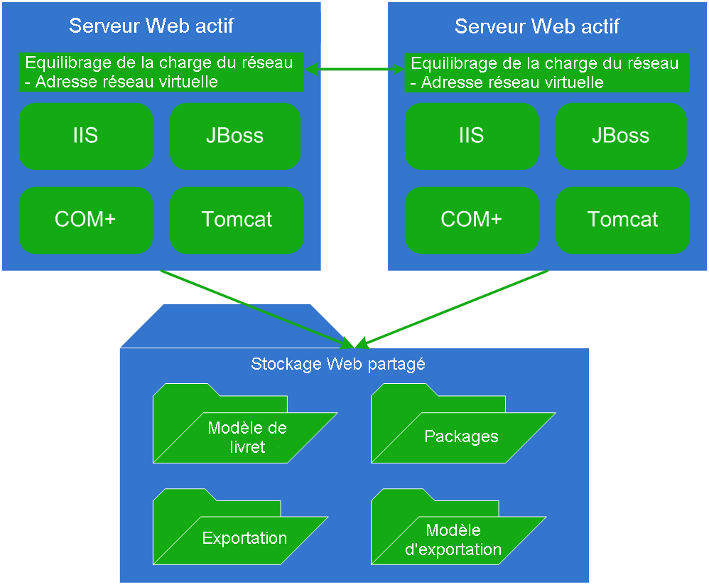 Architecture de serveur Web dans un environnement de haute disponibilité