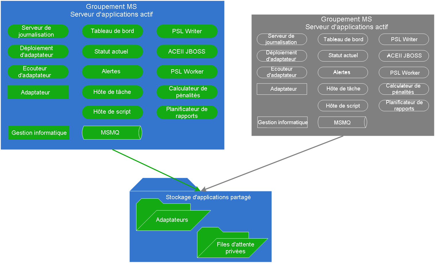 Architecture de serveur d'applications dans un environnement de haute disponibilité