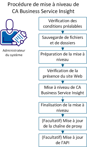 Le diagramme suivant illustre le processus de mise à niveau de CA Business Service Insight.