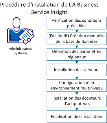 Ce diagramme décrit les étapes d'installation de CA Business Service Insight.