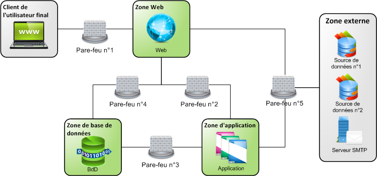 Le diagramme suivant illustre l'infrastructure du serveur et des communications.