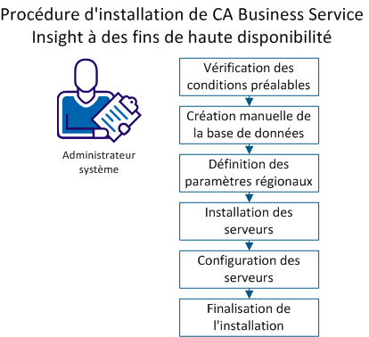 Etapes d'installation de CA Business Service Insight pour la haute disponibilité