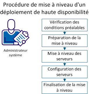 Illustre les étapes de mise à niveau d'un environnement de haute disponibilité.