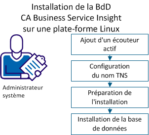 Illustre les étapes d'installation de la base de données sur une plate-forme Linux.